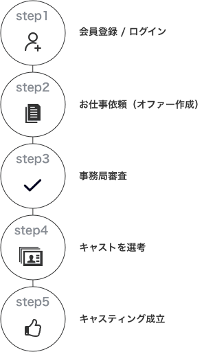 １ 会員登録 ログイン、2 出演依頼、3 事務局審査、4 キャストを選考、5 キャスティング成立